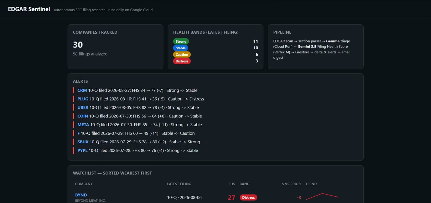 The EDGAR Sentinel dashboard: thirty companies tracked, health bands, and the alert feed.